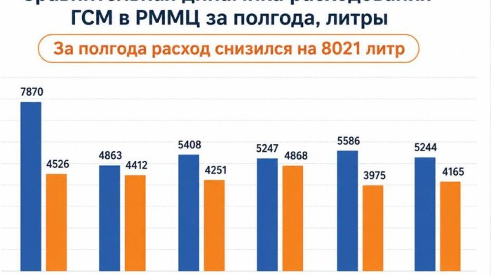  Экономия более 8 тысяч литров топлива за полгода: итоги контроля за расходованием ГСМ